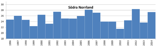 Årlig maximal byvind (m/s) 1995/96 till 2013/14. Medianvärde för för södra Norrland.