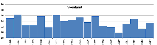 Årlig maximal byvind (m/s) 1995/96 till 2013/14. Medianvärde för Svealand