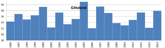 Årlig maximal byvind (m/s) 1995/96 till 2013/14. Medianvärde för Götaland.