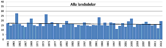 Längsta torrperiod per år genomsnitt för alla landsdelar 1961-2013.