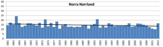 Längsta torrperiod per år i norra Norrland 1961 till 2013
