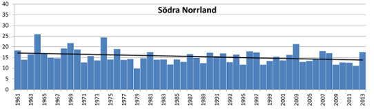Längsta torrperiod per år i södra Norrland 1961 till 2013