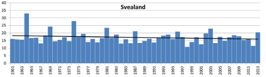 Längsta torrperiod per år i Svealand 1961 till 2013