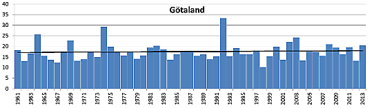 Längsta torrperiod per år i Götaland 1961 till 2013