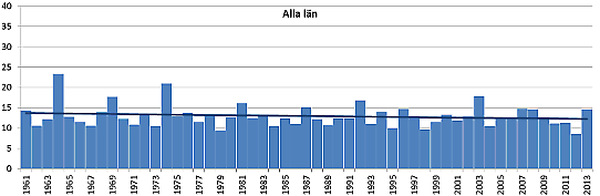 Längsta torrperiod per år för hela Sverige baserat på ptHBV-data