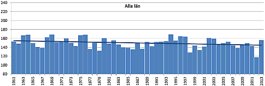 Antalet torra dygn per år 1961-2013 baserat på ptHBV