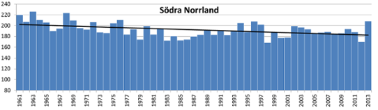 Antalet torra dygn per år, baserat på stationsdata, 1961-2013. Genomsnitt för södra Norrland.
