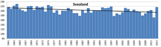 Antalet torra dygn per år, baserat på stationsdata, 1961-2013. Genomsnitt för Svealand.