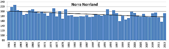 Antalet torra dygn per år, baserat på stationsdata, 1961-2013. Genomsnitt för norra Norrland.