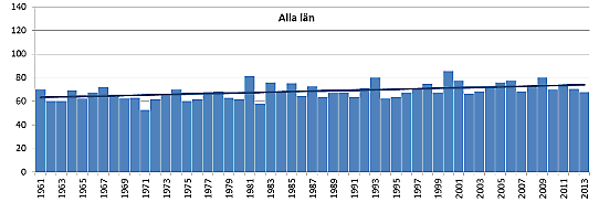 Varje års största sju-dygnsnederbörd för hela Sverige för perioden 1961-2013 baserat på ptHBV-data.