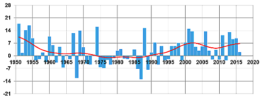 Norra Norrland. Förändring över tiden av datumet för höstens i genomsnitt första frost i förhållande