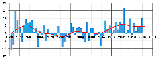 Södra Norrland. Förändring över tiden av datumet för höstens i genomsnitt första frost i förhållande