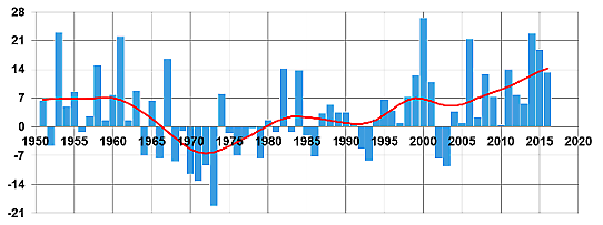 Götaland. Förändring över tiden av datumet för höstens i genomsnitt första frost i förhållande till 