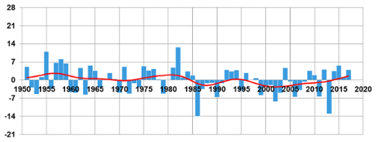 Norra Norrland. Förändring över tiden av datumet för vårens i genomsnitt sista frost.