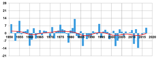 Södra Norrland. Förändring över tiden av datumet för vårens i genomsnitt sista frost.