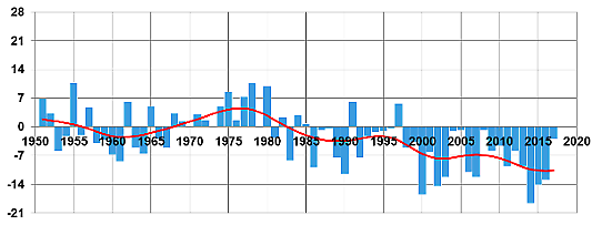 Götaland. Förändring över tiden av datumet för vårens i genomsnitt sista frost.