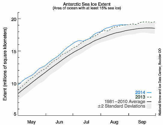 Isutbredningen kring Antarktis under 2014