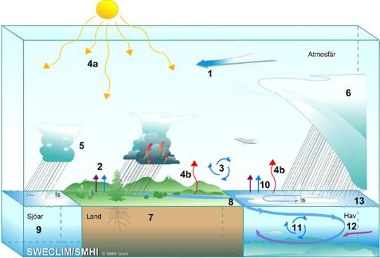 Bild av det kopplade atmosfärs- och oceansystemet.