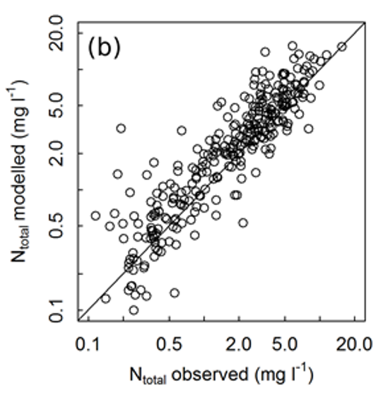 Correlation nitrogen load for E-HYPE2.1