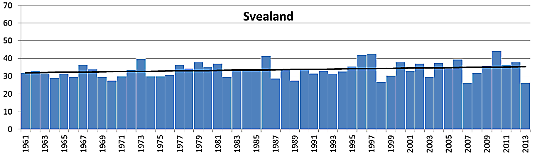 Den största dygnsnederbörden i genomsnitt för Svealand per år 1961-2013 baserat på stationsdata. 