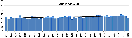 Den största dygnsnederbörden i genomsnitt för hela landet per år 1961-2013 baserat på stationsdata. 