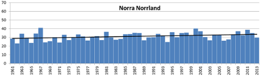 Den största dygnsnederbörden i genomsnitt för norra Norrland per år 1961-2013 baserat på stationsdata. 