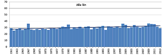 Den största dygnsnederbörden i genomsnitt för hela landet per år 1961-2013 baserat på ptHBV-data. 