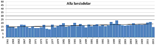 Antalet fall per år med dygnsnederbörd på minst 10 mm baserat på direkta stationsdata genomsnitt för hela landet 1961-2013. 