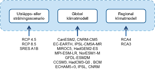 Illustration av olika scenarier och modeller som används i SMHIs klimatscenarier