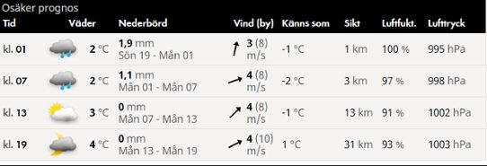 Exempel på väderprognos med bland annat temperatur, nederbörd, vind för fyra klockslag, skärmklipp från smhi.se
