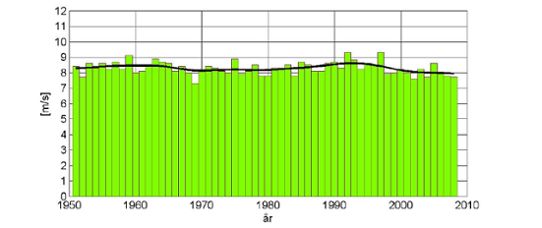 Vinddiagram som visar vindstyrka i m/s, från år 1950 och fram till 2008