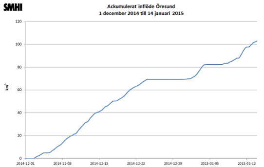 Ackumulerat inflöde Öresund, 1 dec 2014 - 14 jan 2015