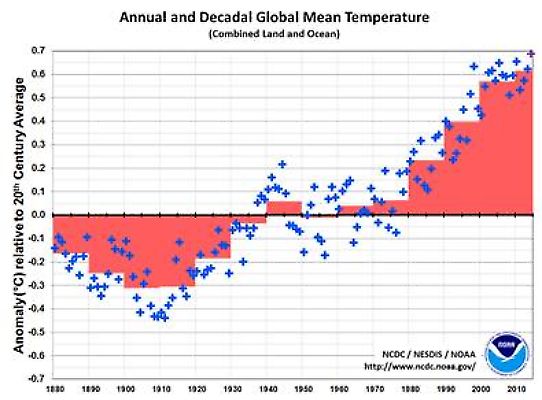 Temperaturavvikelse i grader Celsius relativt med medelvärdet för 1900-talet