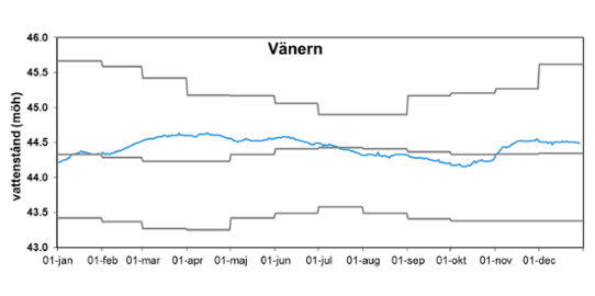 Diagram över vattennivån i Vänern 2014
