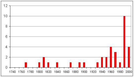 Värmerekord sedan 1700-talet