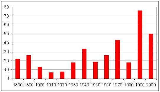 Värmerekord sedan 1880-talet