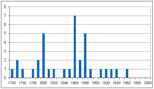 Köldrekord sedan 1700-talet