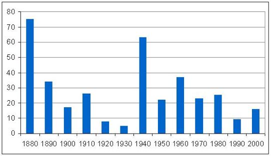 Köldrekord sedan 1880-talet