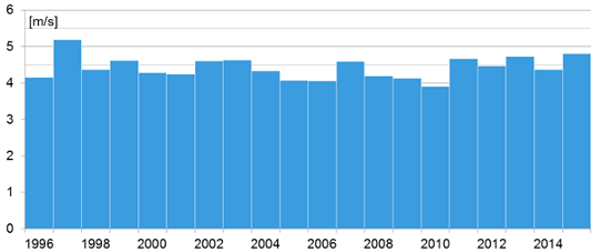 Visingsö. Medelvindhastighet under våren (mars, april och maj) 1996 - 2015.