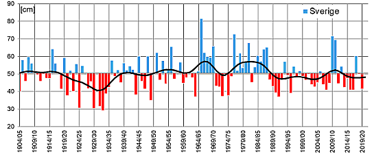 Vinterns största snödjup under vintrarna 1904/05 - 2020/21 