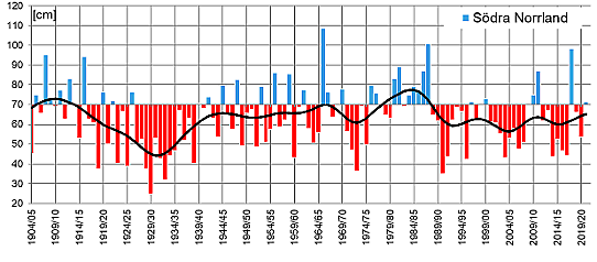 Vinterns största snödjup under vintrarna 1904/05 - 2020/21. 