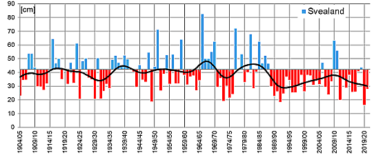 Vinterns största snödjup under vintrarna 1904/05 - 2020/21. 