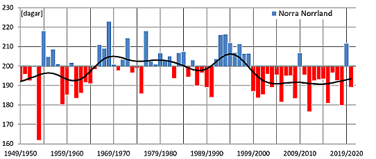 Antal dagar med snötäcke under vintrarna 1949/50 - 2020/21.