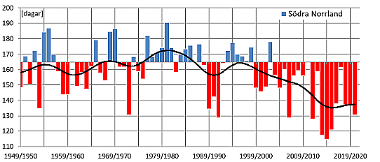 Antal dagar med snötäcke under vintrarna 1949/50 - 2020/21.