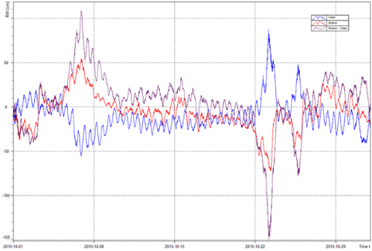 Vattenståndet i Skanör och Viken samt skillnaden mellan dessa, tiden anges i UTC-tid.