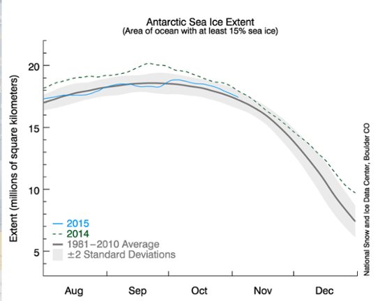 Isutbredningen kring Antarktis under aug-okt 2015