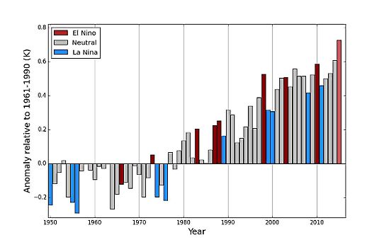 Global medeltemperaturavvikelse 1950-2015 med El Niño- och La Niña-år markerade.