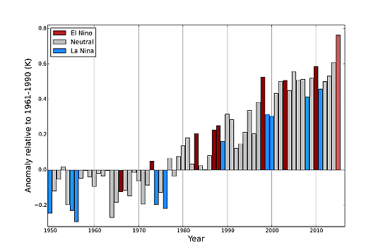 Globala årliga medeltemperturavvikelser relativt normalperioden 1961-1990